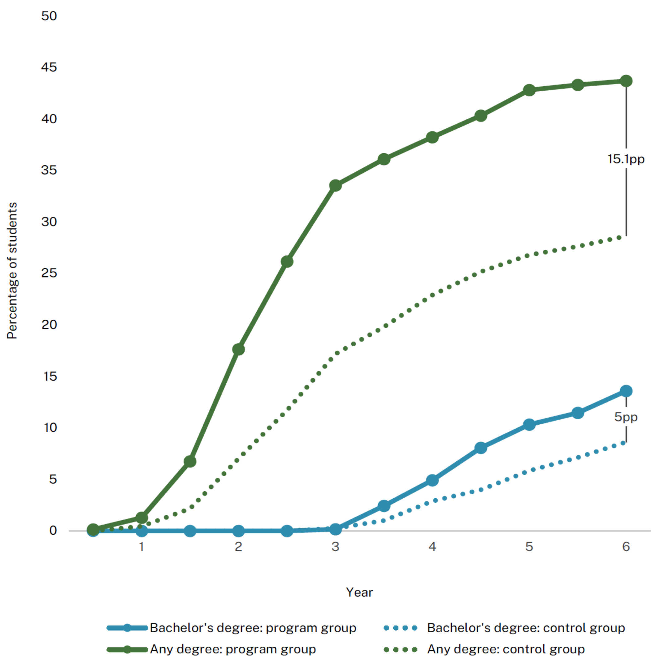 Graph showing that 14 percent of students in the ASAP Ohio program group earned a bachelor’s degree within six years compared with 9 percent in the control group