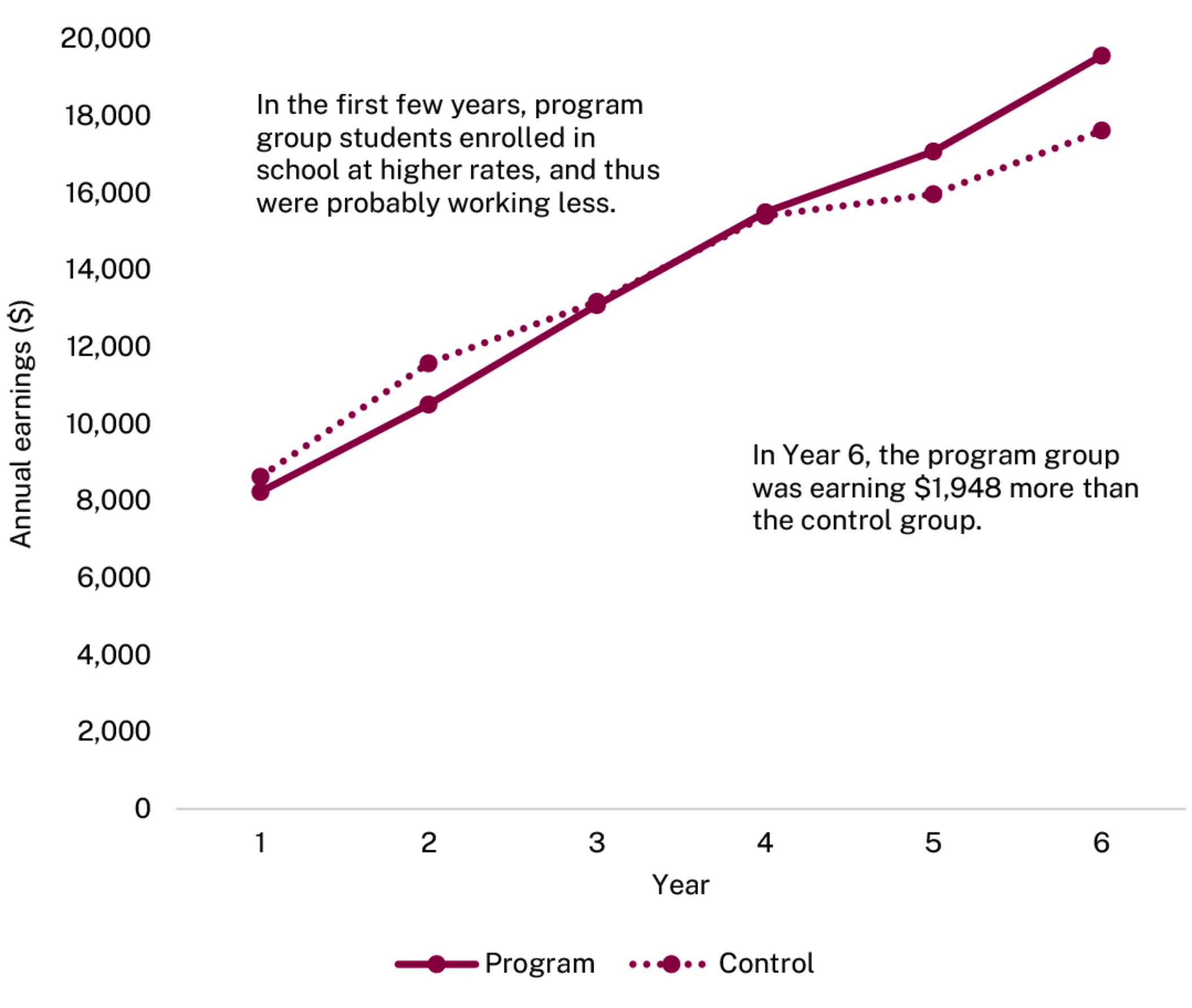 Figure showing that at Year 6, students in the ASAP Ohio program group were earning $1,948 more than  the control group annual average of $17,626, an increase of 11 percent