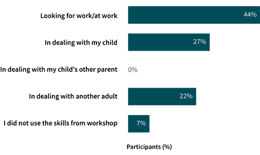 A bar graph of participant responses