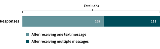 A stacked bar showing many people did not respond to a first text message but did respond to later ones