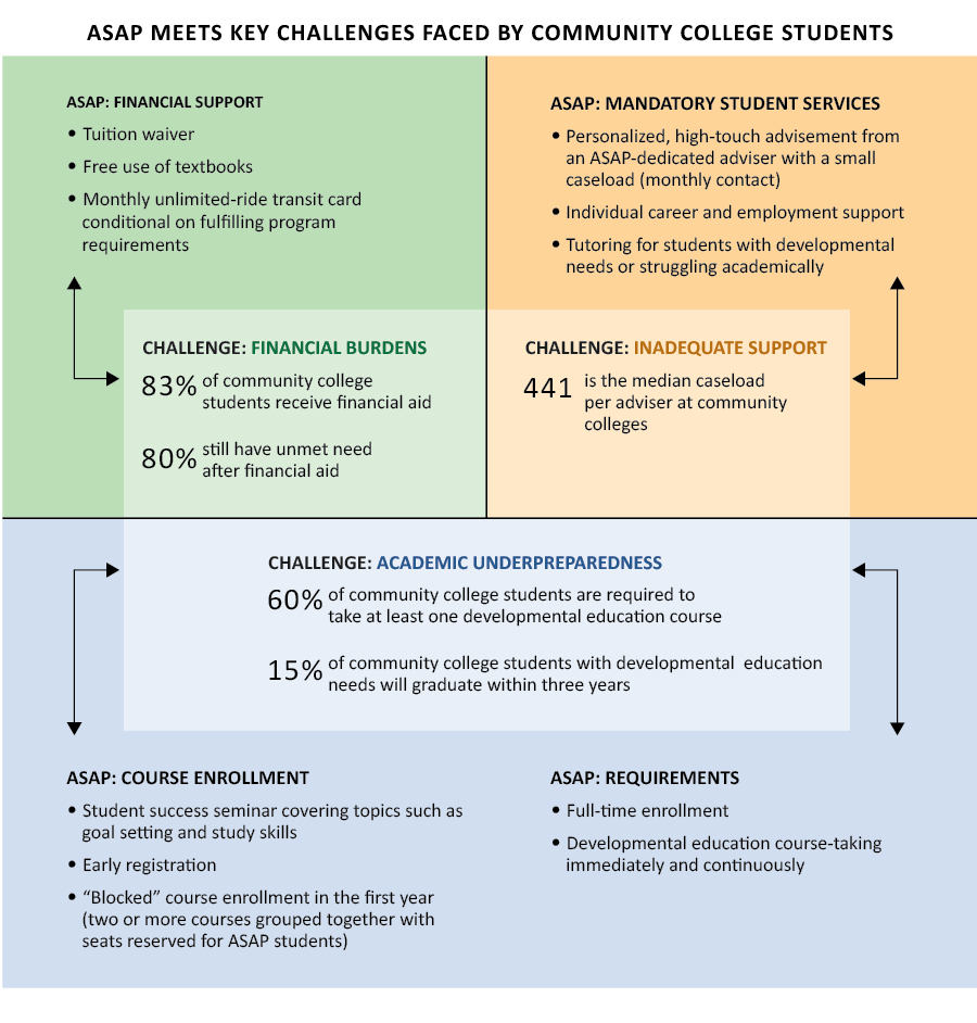 ASAP meets key challenges faced by community college students