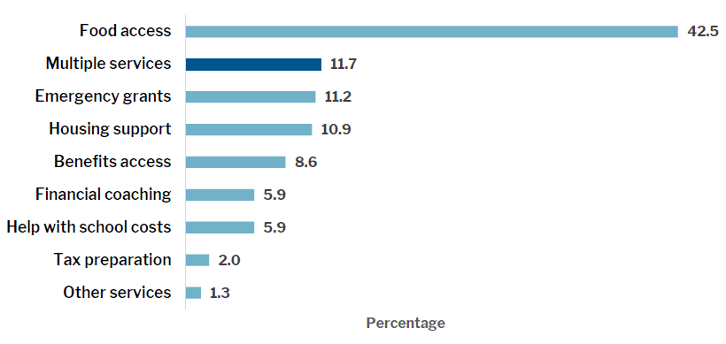 Figure showing 11.7 percent of students received multiple services