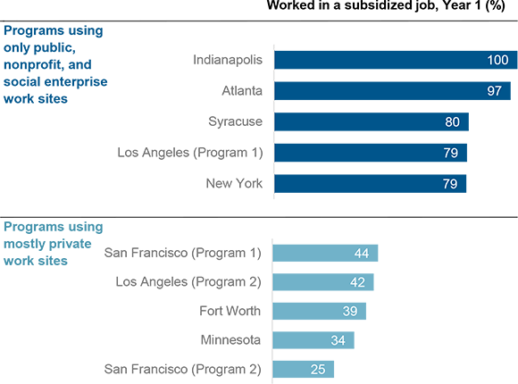 Chart showing programs using public vs. private work sites