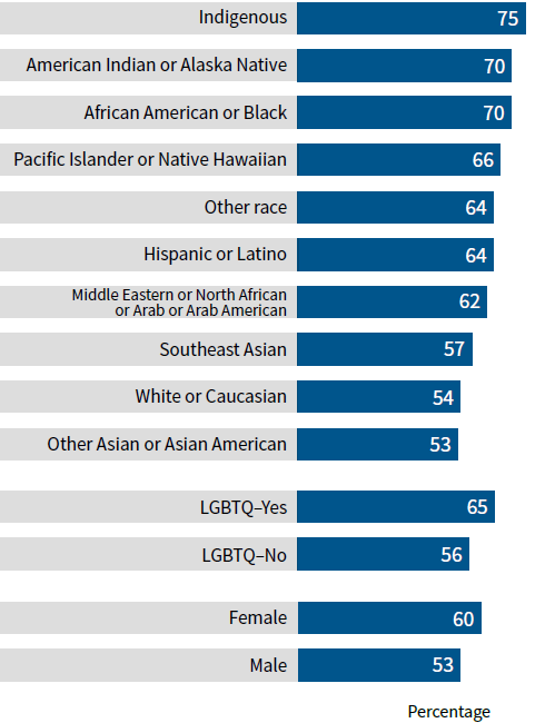 Chart showing percentages of students with basic needs insecurity