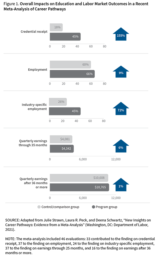 Chart showing impacts on education and labor market outcomes in a recent meta-analysis of Career Pathways