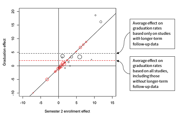 Chart showing short-term estimated effects and longer-term follow-up effects from all studies