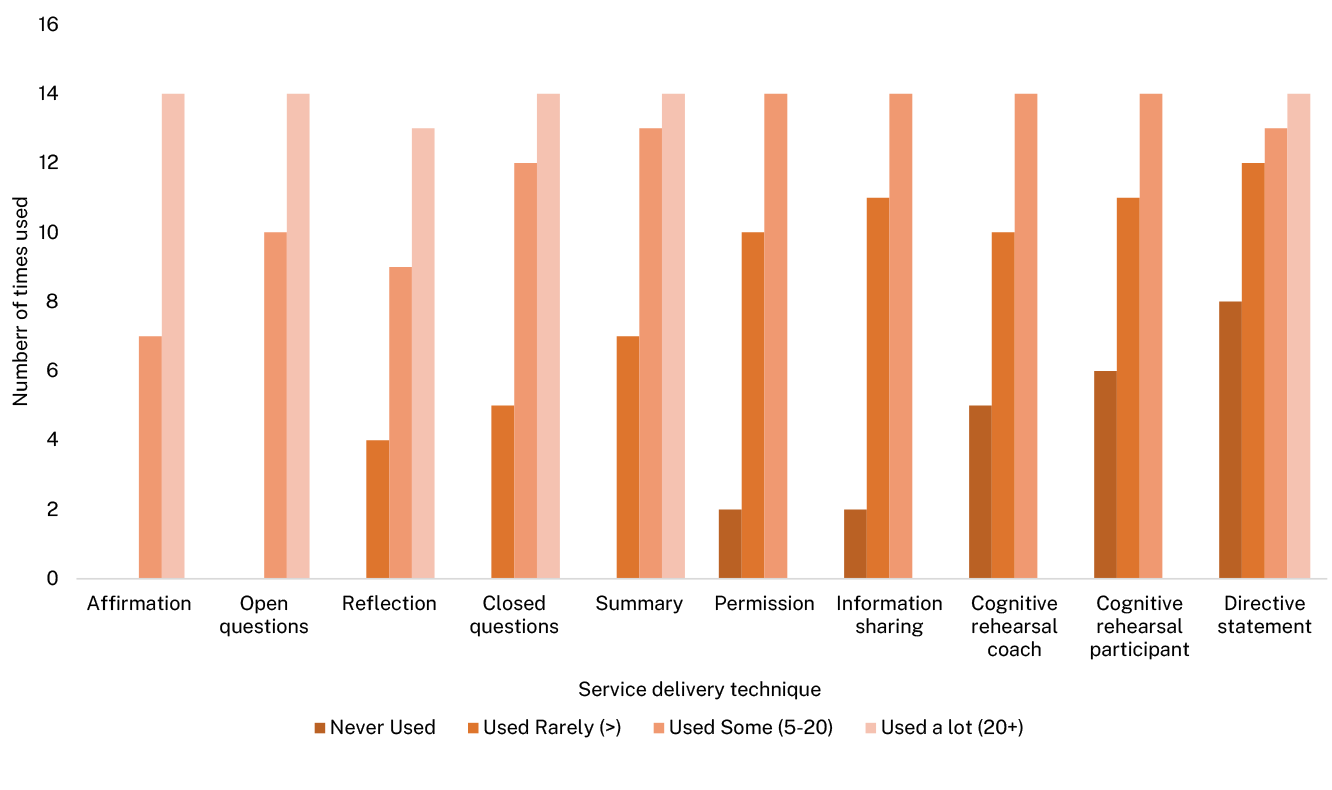 Bar chart showing frequency of coaching techniques