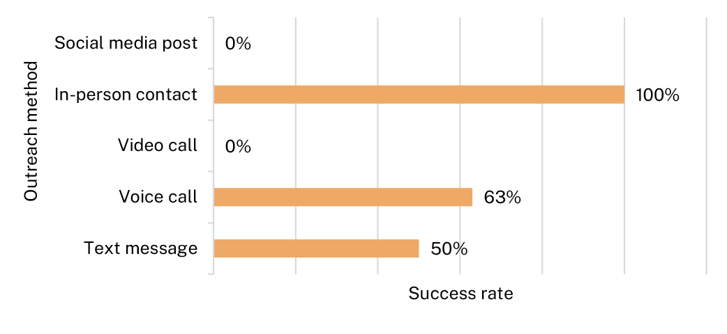 Bar chart showing success rates of different outreach methods