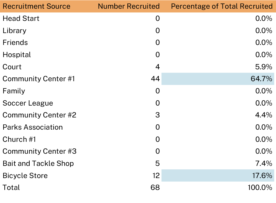 Table showing sources of recruitment with associated numbers and percentages of people recruited